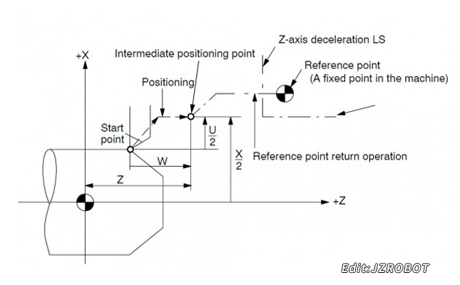 數(shù)控加工中心機床回零 數(shù)控加工中心機床回零